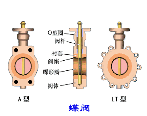 各種閥門工作原理動態圖及試壓方法(2)- 各種閥門工作原理動態圖及試壓方法(2)-