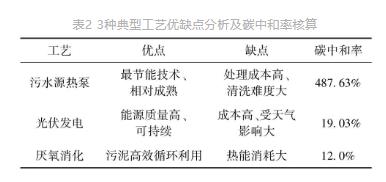 城鎮污水處理廠節能減碳實現路徑與技術探討- 城鎮污水處理廠節能減碳實現路徑與技術探討-