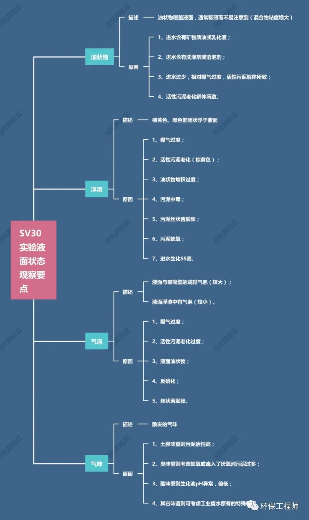 如何通過SV30,來判斷生化池運行狀態?我整理了一份對應關系圖!- 如何通過SV30,來判斷生化池運行狀態?我整理了一份對應關系圖!-