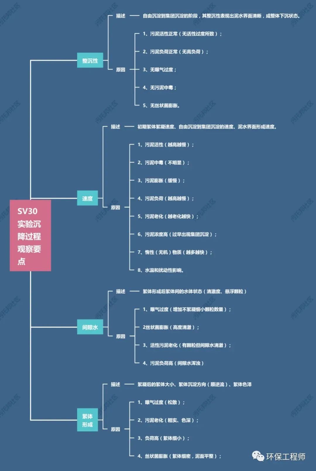 如何通過SV30,來判斷生化池運行狀態?我整理了一份對應關系圖!- 如何通過SV30,來判斷生化池運行狀態?我整理了一份對應關系圖!-