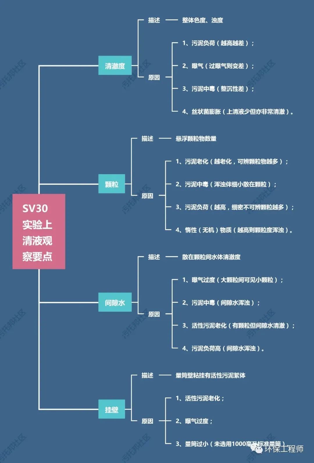 如何通過SV30,來判斷生化池運行狀態?我整理了一份對應關系圖!- 如何通過SV30,來判斷生化池運行狀態?我整理了一份對應關系圖!-