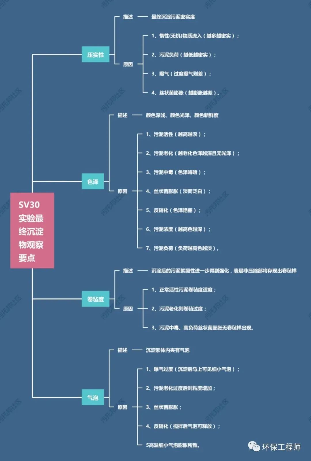 如何通過SV30,來判斷生化池運行狀態?我整理了一份對應關系圖!- 如何通過SV30,來判斷生化池運行狀態?我整理了一份對應關系圖!-